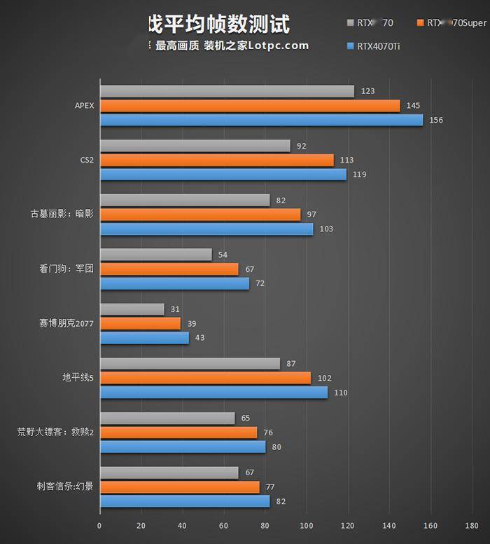 卡评测：与RTX4070、Ti对比测试AG电玩国际RTX4070Super显(图1)