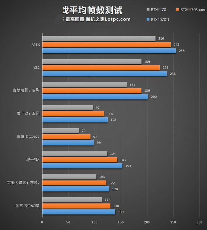 卡评测：与RTX4070、Ti对比测试AG电玩国际RTX4070Super显(图2)